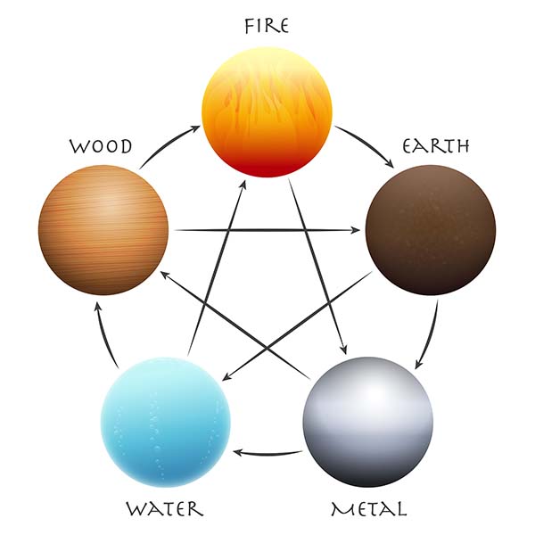 Five Elements Arranged In A Circle.